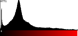 Red Histogram