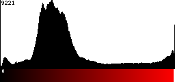 Red Histogram