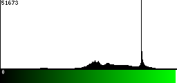 Green Histogram