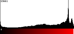Red Histogram
