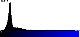 Blue Histogram
