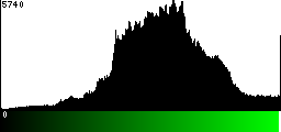 Green Histogram