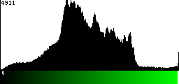 Green Histogram