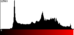 Red Histogram