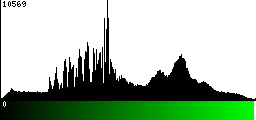 Green Histogram