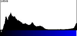 Blue Histogram