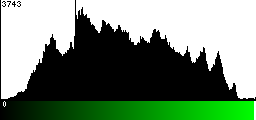 Green Histogram