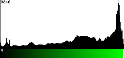 Green Histogram