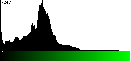 Green Histogram