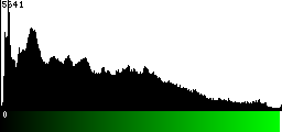 Green Histogram