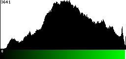 Green Histogram