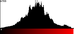 Red Histogram