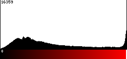 Red Histogram