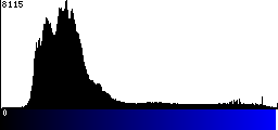 Blue Histogram