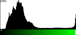 Green Histogram