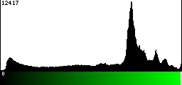 Green Histogram