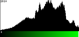 Green Histogram