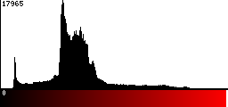 Red Histogram