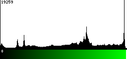 Green Histogram