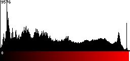 Red Histogram