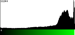 Green Histogram