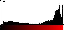 Red Histogram