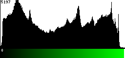 Green Histogram