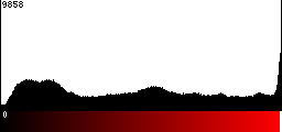 Red Histogram