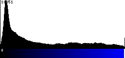 Blue Histogram