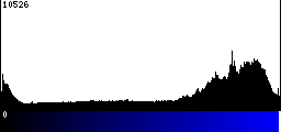 Blue Histogram
