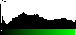 Green Histogram