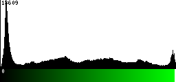 Green Histogram