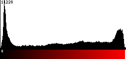 Red Histogram