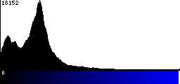Blue Histogram