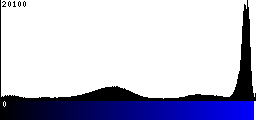 Blue Histogram
