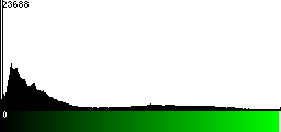 Green Histogram