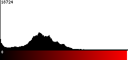 Red Histogram