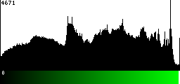 Green Histogram