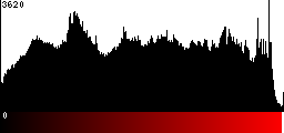 Red Histogram