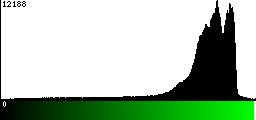 Green Histogram