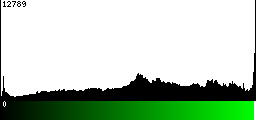 Green Histogram