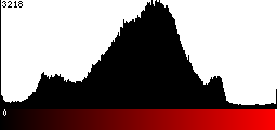 Red Histogram