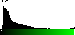 Green Histogram