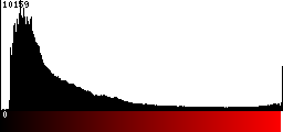 Red Histogram