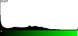 Green Histogram