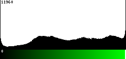Green Histogram