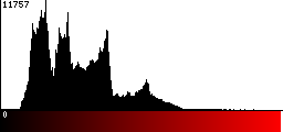 Red Histogram