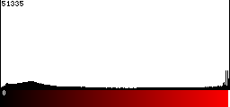 Red Histogram