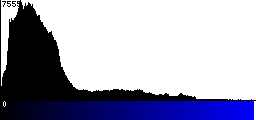Blue Histogram
