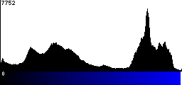 Blue Histogram